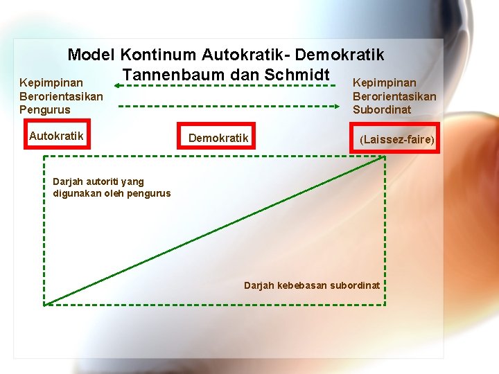 Model Kontinum Autokratik- Demokratik Tannenbaum dan Schmidt Kepimpinan Berorientasikan Pengurus Autokratik Berorientasikan Subordinat Demokratik