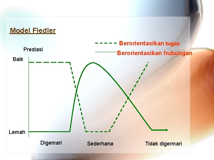 Model Fiedler Berorientasikan tugas Prestasi Berorientasikan hubungan Baik Lemah Digemari Sederhana Tidak digermari 