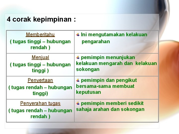  4 corak kepimpinan : Memberitahu Ini mengutamakan kelakuan ( tugas tinggi – hubungan