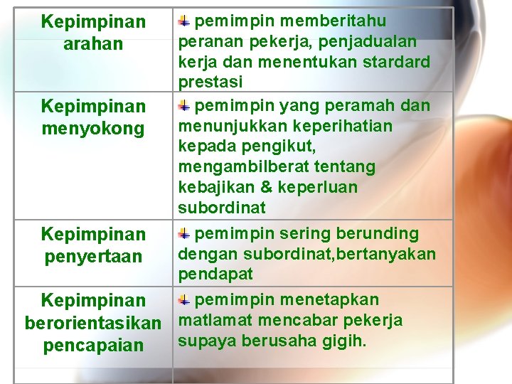 Kepimpinan arahan Kepimpinan menyokong Kepimpinan penyertaan pemimpin memberitahu peranan pekerja, penjadualan kerja dan menentukan