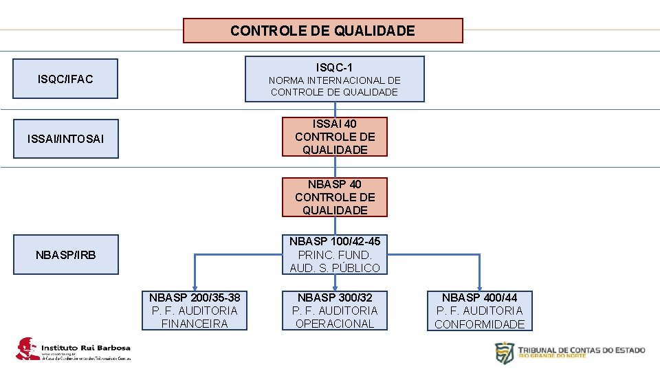 Plano de Ação IRB CONTROLE DE QUALIDADE ISQC-1 ISQC/IFAC NORMA INTERNACIONAL DE CONTROLE DE