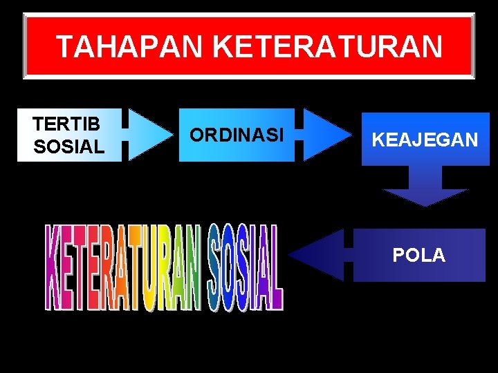 TAHAPAN KETERATURAN TERTIB SOSIAL ORDINASI KEAJEGAN POLA 