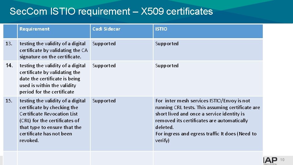 Sec. Com ISTIO requirement – X 509 certificates Requirement Cadi Sidecar ISTIO 13. testing