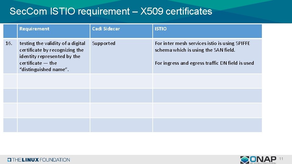 Sec. Com ISTIO requirement – X 509 certificates 16. Requirement Cadi Sidecar ISTIO testing