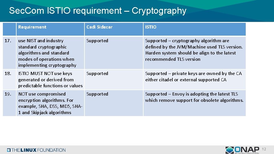 Sec. Com ISTIO requirement – Cryptography Requirement Cadi Sidecar ISTIO 17. use NIST and