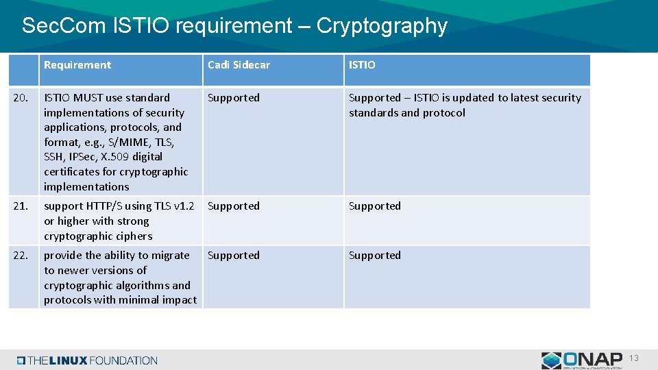 Sec. Com ISTIO requirement – Cryptography Requirement Cadi Sidecar ISTIO 20. ISTIO MUST use