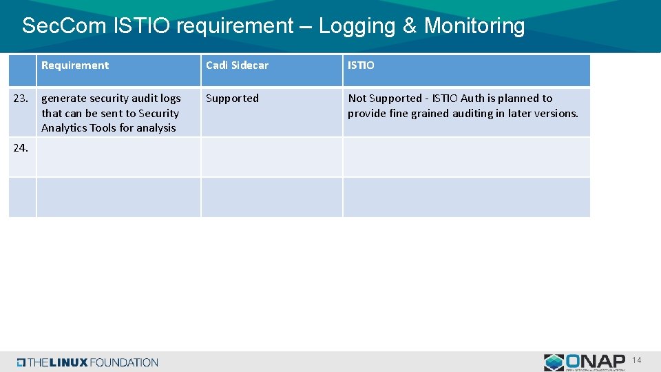 Sec. Com ISTIO requirement – Logging & Monitoring 23. Requirement Cadi Sidecar ISTIO generate