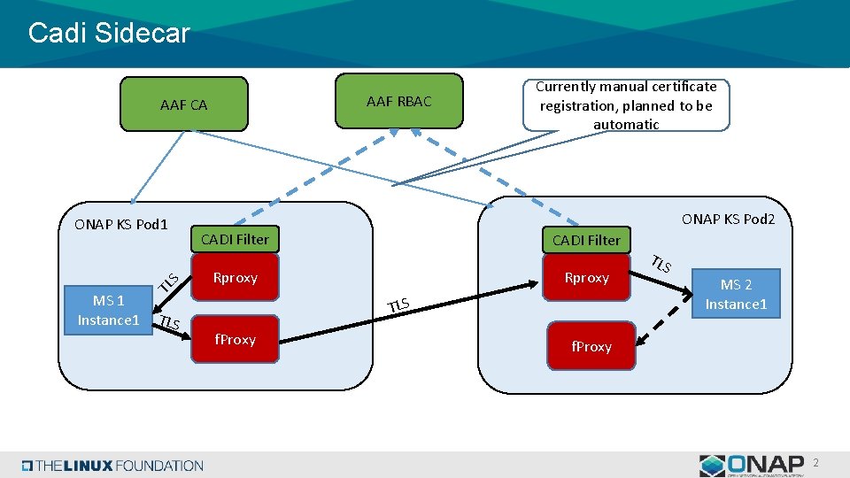 Cadi Sidecar AAF RBAC AAF CA MS 1 Instance 1 TL S ONAP KS
