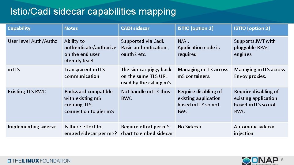 Istio/Cadi sidecar capabilities mapping Capability Notes User level Auth/Authz CADI sidecar ISTIO (option 2)