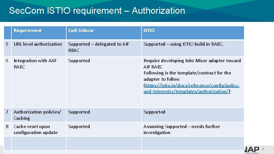 Sec. Com ISTIO requirement – Authorization Requirement Cadi Sidecar ISTIO 5 URL level authorization