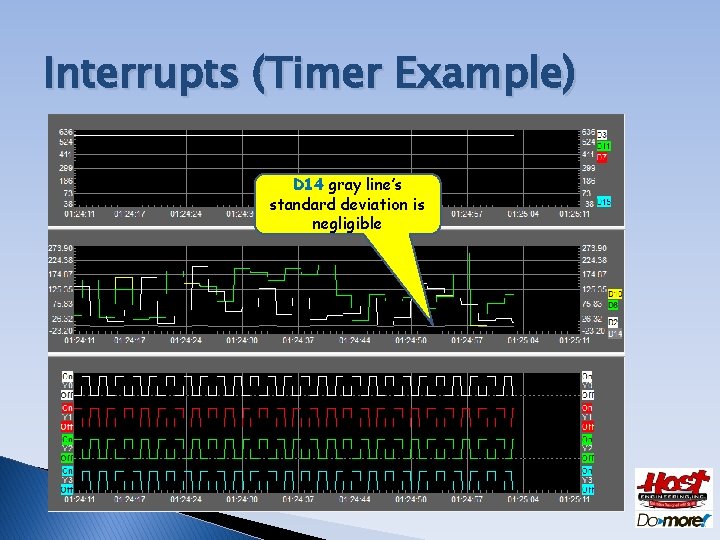 Interrupts (Timer Example) D 14 gray line’s standard deviation is negligible 