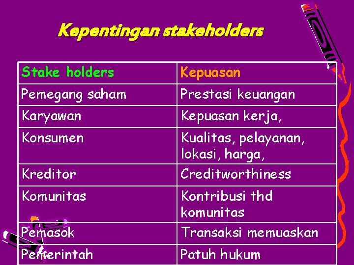 Kepentingan stakeholders Stake holders Kepuasan Pemegang saham Prestasi keuangan Karyawan Kepuasan kerja, Konsumen Kualitas,