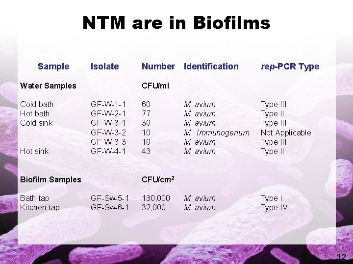 NTM are in Biofilms Sample Isolate Water Samples Cold bath Hot bath Cold sink