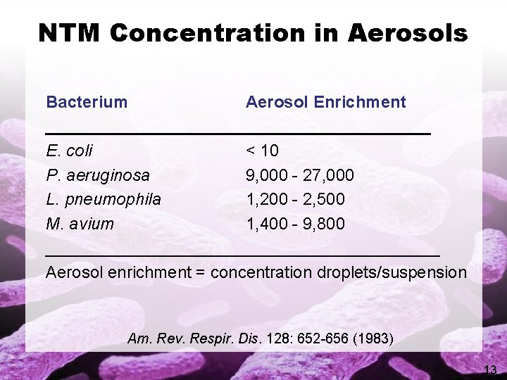 NTM Concentration in Aerosols Bacterium Aerosol Enrichment _____________________ E. coli < 10 P. aeruginosa