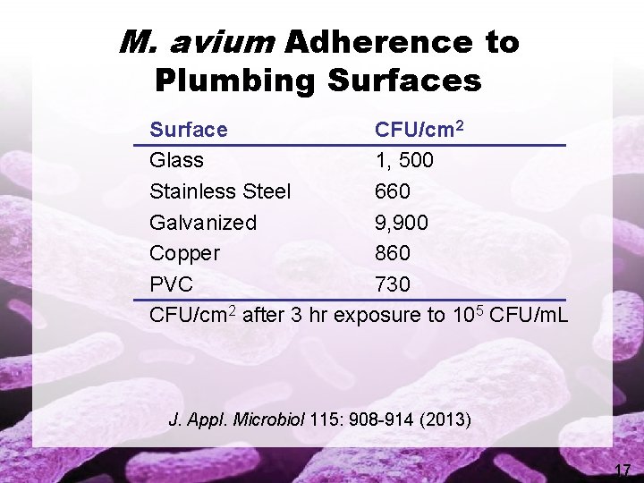 M. avium Adherence to Plumbing Surfaces Surface CFU/cm 2 Glass 1, 500 Stainless Steel
