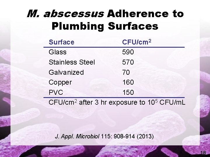 M. abscessus Adherence to Plumbing Surfaces Surface CFU/cm 2 Glass 590 Stainless Steel 570