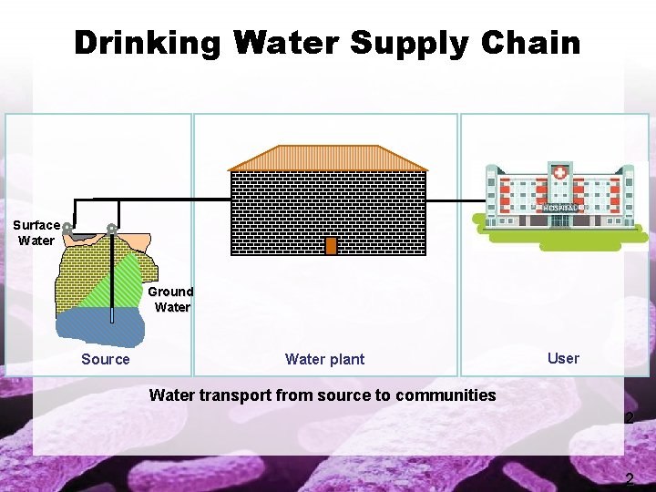 Drinking Water Supply Chain Surface Water Ground Water Source Water plant User Water transport