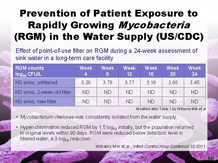 Prevention of Patient Exposure to Rapidly Growing Mycobacteria (RGM) in the Water Supply (US/CDC)