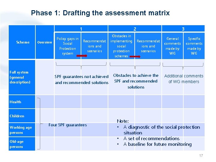 Phase 1: Drafting the assessment matrix 1 Scheme Policy gaps in Social Protection system