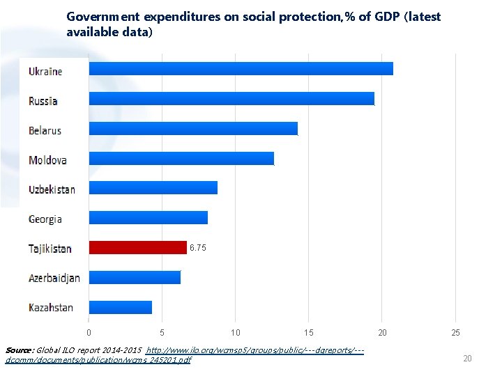 Government expenditures on social protection, % of GDP (latest available data) Украина Россия Беларусь