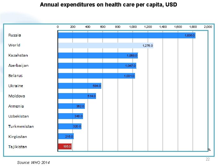 Annual expenditures on health care per capita, USD 0 200 400 600 800 1,