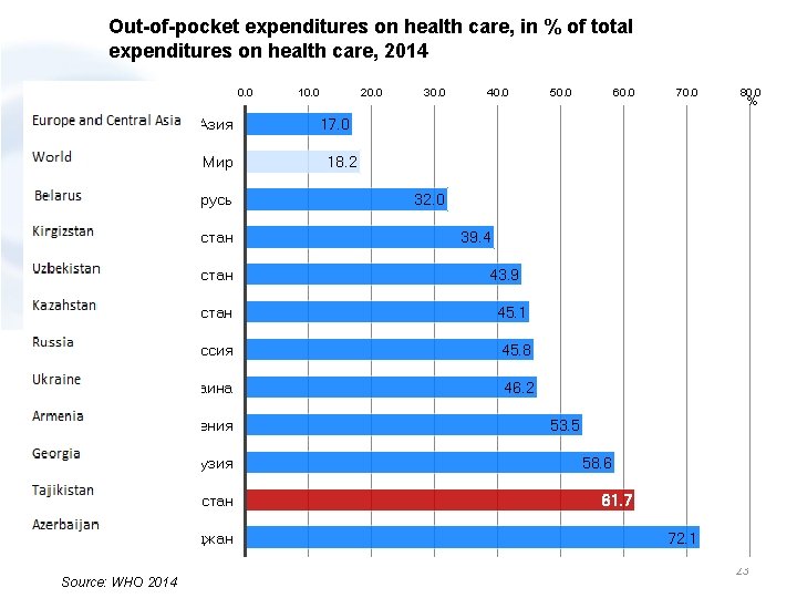 Out-of-pocket expenditures on health care, in % of total expenditures on health care, 2014