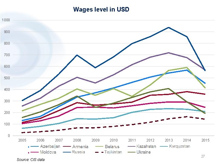 Wages level in USD 1000 900 800 700 600 500 400 300 200 100