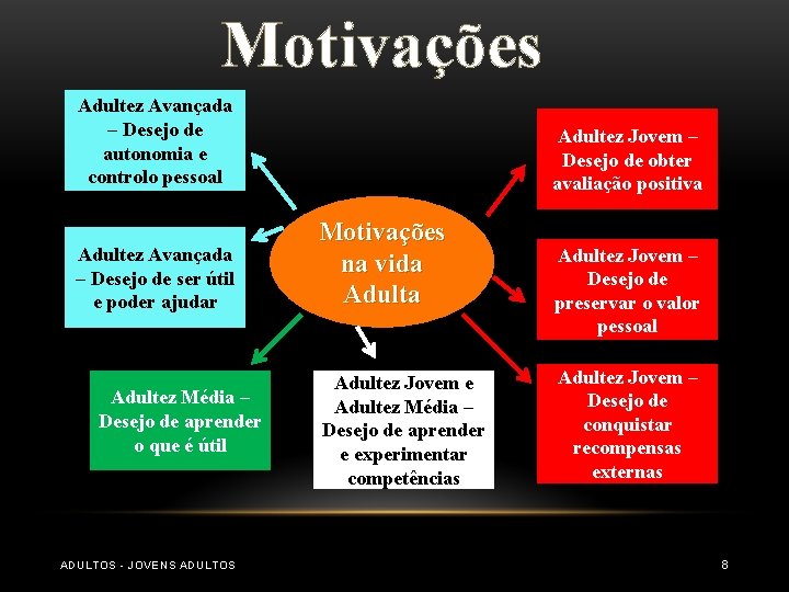Motivações Adultez Avançada – Desejo de autonomia e controlo pessoal Adultez Avançada – Desejo Motivações Adultez Avançada – Desejo de autonomia e controlo pessoal Adultez Avançada – Desejo
