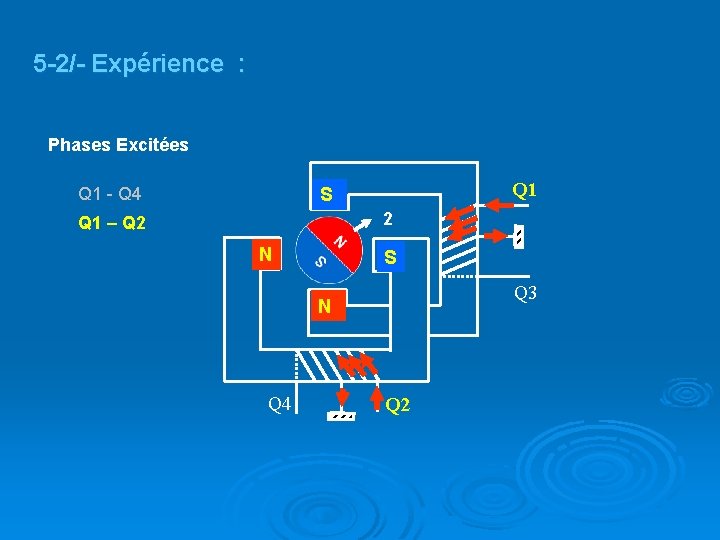 5 -2/- Expérience : Phases Excitées Q 1 - Q 4 Q 1 S