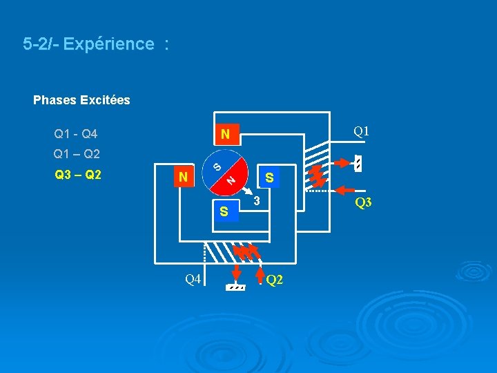 5 -2/- Expérience : Phases Excitées Q 1 - Q 4 Q 1 N