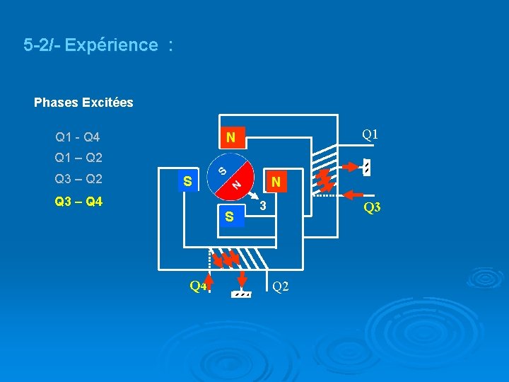 5 -2/- Expérience : Phases Excitées Q 1 - Q 4 Q 1 N