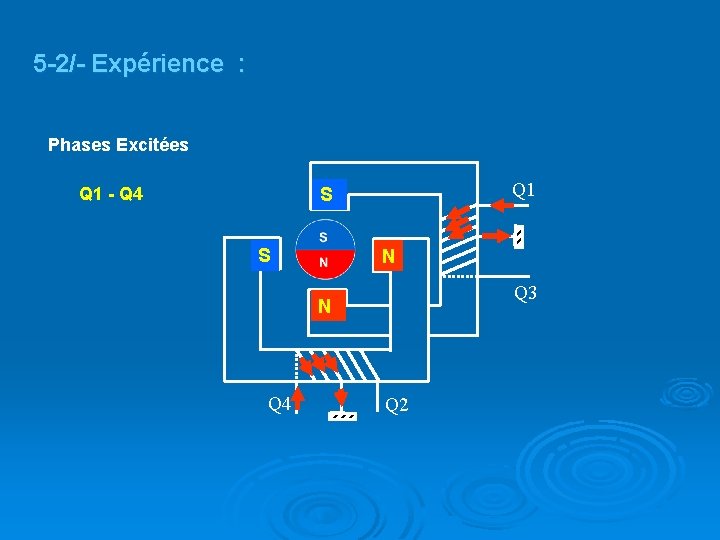 5 -2/- Expérience : Phases Excitées Q 1 - Q 4 Q 1 S