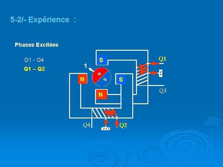 5 -2/- Expérience : Phases Excitées Q 1 - Q 4 Q 1 –