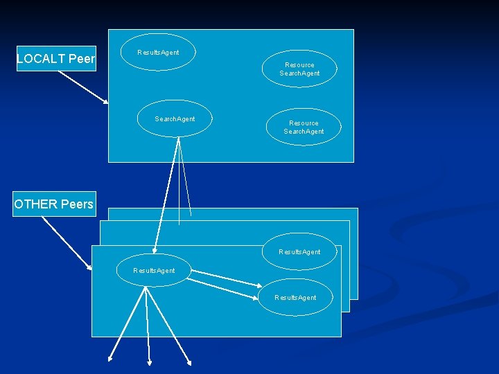 LOCALT Peer Results. Agent Resource Search. Agent OTHER Peers Results. Agent 