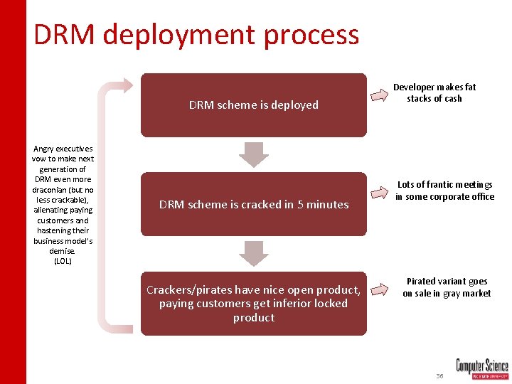 DRM deployment process DRM scheme is deployed Angry executives vow to make next generation