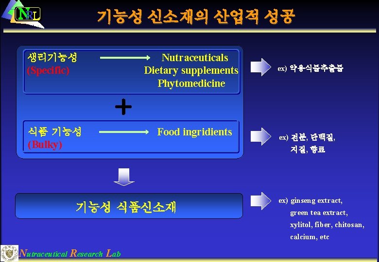 NRL 기능성 신소재의 산업적 성공 Nutraceuticals Dietary supplements Phytomedicine 생리기능성 (Specific) ex) 약용식물추출물 +