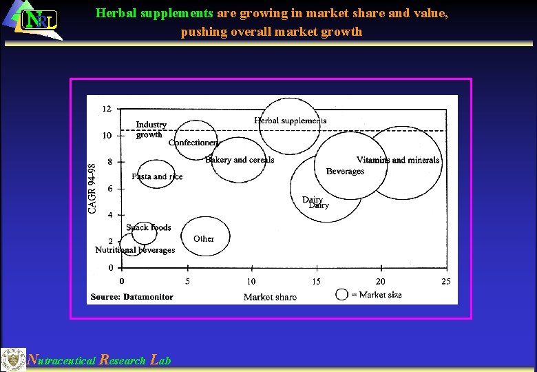 NRL Herbal supplements are growing in market share and value, pushing overall market growth