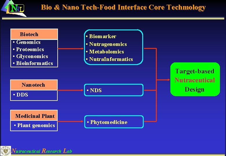 NRL Bio & Nano Tech-Food Interface Core Techmology Biotech • Genomics • Proteomics •