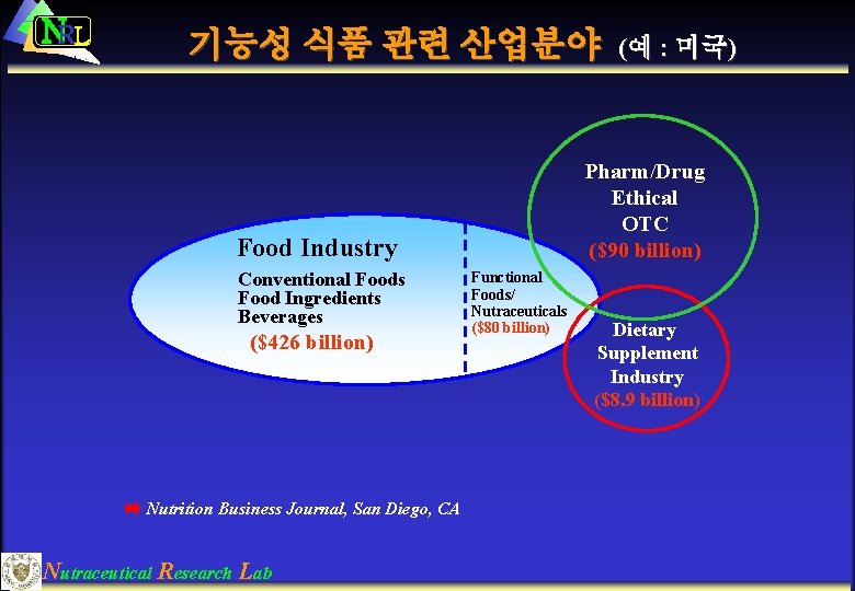 NRL 기능성 식품 관련 산업분야 Pharm/Drug Ethical OTC ($90 billion) Food Industry Conventional Foods