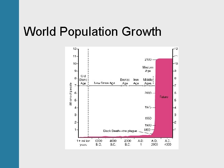 World Population Growth 