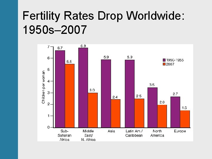 Fertility Rates Drop Worldwide: 1950 s– 2007 