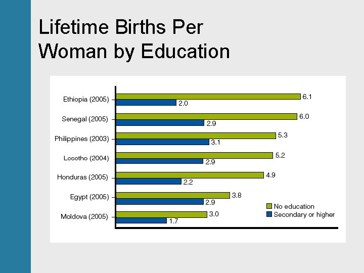 Lifetime Births Per Woman by Education 