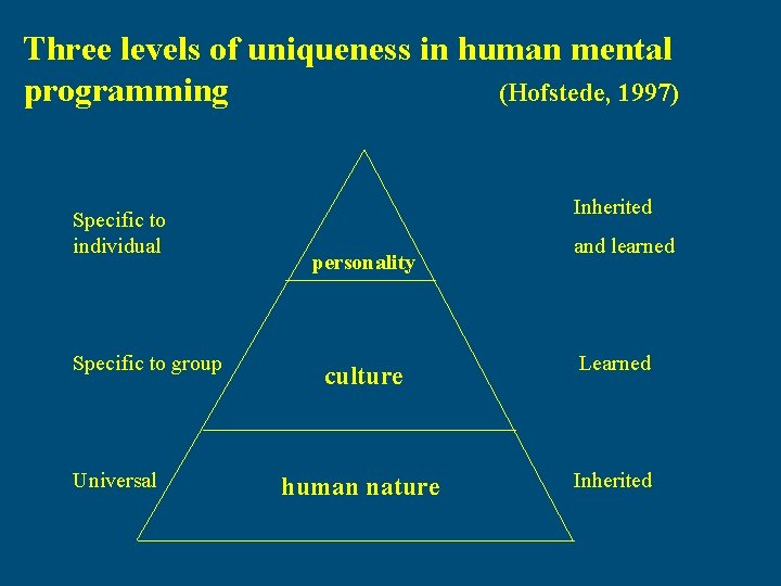 Three levels of uniqueness in human mental programming (Hofstede, 1997) Specific to individual Specific