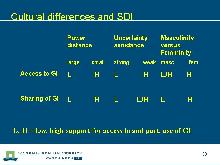 Cultural differences and SDI Power distance Uncertainty avoidance large strong weak masc. small Access