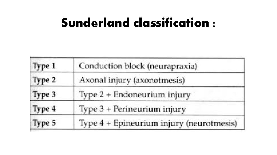 Sunderland classification : 