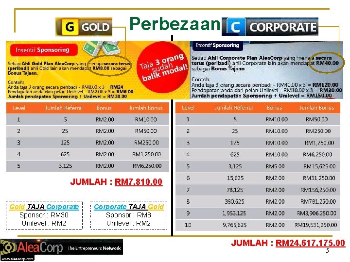 Perbezaan JUMLAH : RM 7, 810. 00 Gold TAJA Corporate Sponsor : RM 30