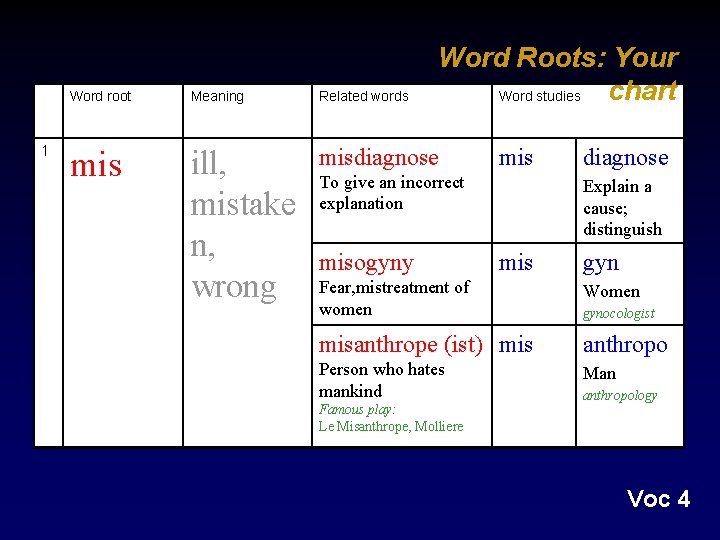 1 Word Roots: Your chart Word studies Word root Meaning Related words mis ill,