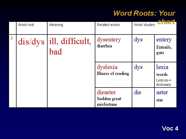 Word root 2 Meaning dis/dys ill, difficult, bad Word Roots: Your Related words Word