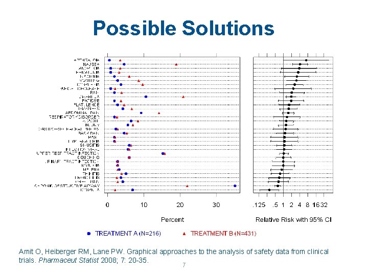 Possible Solutions Amit O, Heiberger RM, Lane PW. Graphical approaches to the analysis of