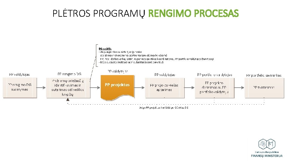 PLĖTROS PROGRAMŲ RENGIMO PROCESAS 